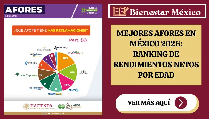Mejores Afores en México 2026: Ranking de rendimientos netos por edad
